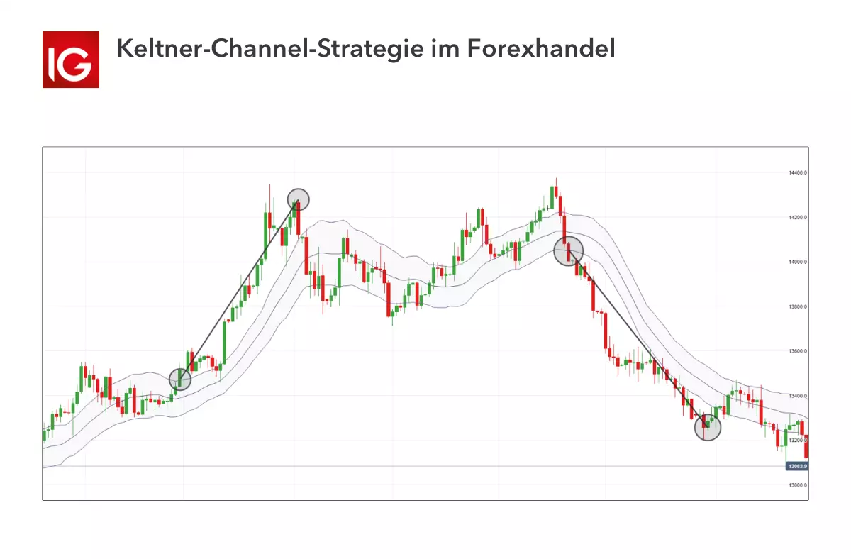 Keltner Channel-Forexstrategie